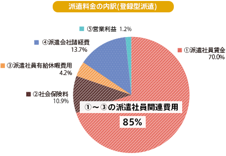 派遣料金の内訳（登録型派遣） ①～③の派遣社員関連費用85% ①派遣社員賃金70.0%　②社会保険料10.9%　③派遣社員有給休暇費用4.2%　④派遣会社諸経費13.7%　⑤営業利益1.2%