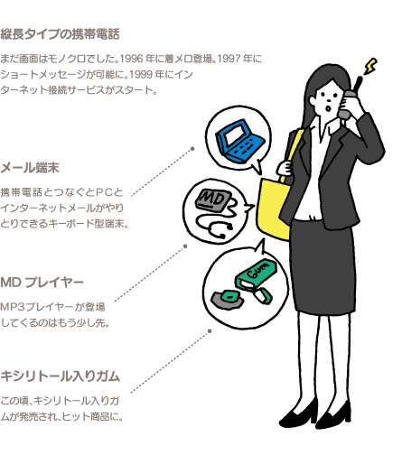 縦長タイプの携帯電話 まだ画面はモノクロでした。1996年に着メロ登場。1997年にショートメッセージが可能に。1999年にインターネット接続サービスがスタート。 メール端末 携帯電話とつなぐとPCとインターネットメールがやりとりできるキーボード型端末。 MDプレイヤー MP3プレイヤーが登場してくるのはもう少し先。 キシリトール入りガム この頃、キシリトール入りガムが発売され、ヒット商品に。