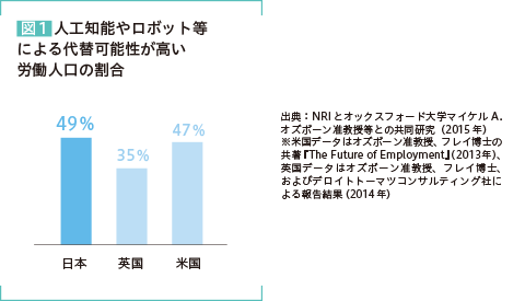 図1 人工知能やロボット等による代替可能性が高い労働人口の割合 日本：49％ 英国：35％ 米国：47％ 出典：NRIとオックスフォード大学マイケル A. オズボーン准教授等との共同研究（2015年）※米国データはオズボーン准教授、フレイ博士の共著『The Future of Employment』（2013年）、英国データはオズボーン准教授、フレイ博士、およびデロイトトーマツコンサルティング社による報告結果（2014年）