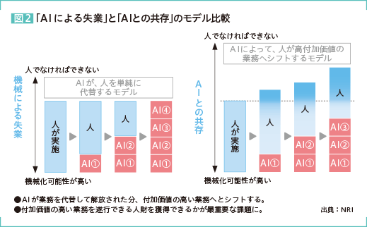 図2 「AIによる失業」と「AIとの共存」のモデル比較 AIが業務を代替して解放された分、付加価値の高い業務へとシフトする。付加価値の高い業務を遂行できる人財を獲得できるかが最重要な課題に。 出典：NRI