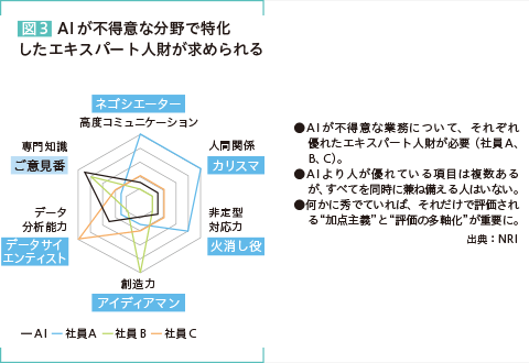 図3 AIが不得意な分野で特化したエキスパート人財が求められる ネゴシエーター：高度コミュニケーション カリスマ：人間関係 火消し役：非定型対応力 アイディアマン：創造力 データサイエンティスト：データ分析能力 ご意見番：専門知識 AIが不得意な業務について、それぞれ優れたエキスパート人財が必要（社員A、B、C）。AIより人が優れている項目は複数あるが、すべてを同時に兼ね備える人はいない。何かに秀でていれば、それだけで評価される“加点主義”と“評価の多軸化”が重要に。 出典：NRI