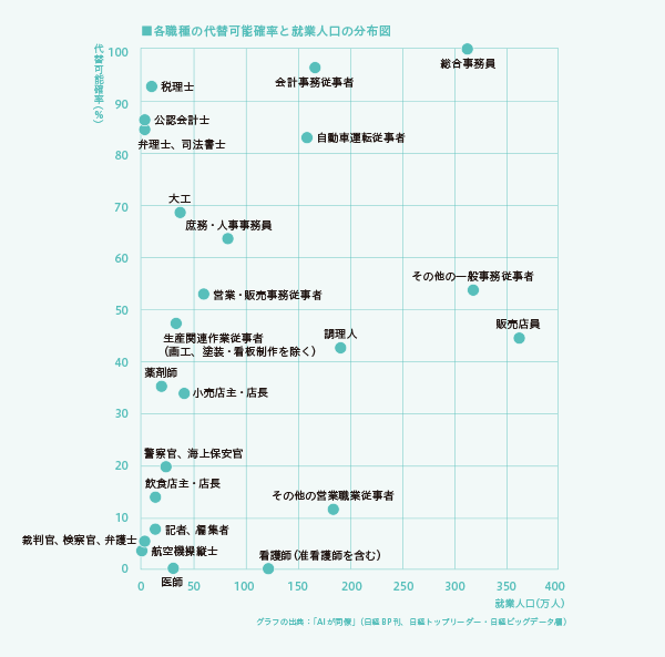 各職種の代替可能確率と就業人口の分布図 グラフの出典：「AIが同僚」（日経BP刊、日経トップリーダー・日経ビッグデータ編）