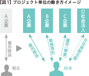 図1  プロジェクト単位の働き方イメージ 現在：A企業と雇用関係 将来：A企業と雇用関係、B企業と業務委託、C企業と雇用（複業）、D社会法人と社会貢献活動