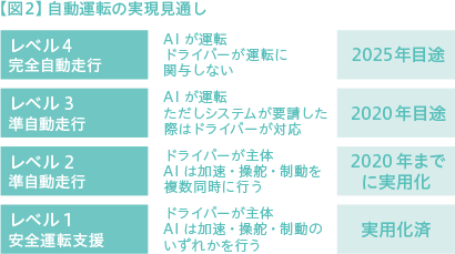 図2 自動運転の実現見通し レベル4 完全自動走行：AIが運転、ドライバーが運転に関与しない…2025年目途 レベル3 準自動走行：AIが運転、ただしシステムが要請した際はドライバーが対応…2020年目途 レベル2 準自動走行：ドライバーが主体、AIは加速・操舵・制動を複数同時に行う…2020年までに実用化 レベル1 安全運転支援：ドライバーが主体、AIは加速・操舵・制動のいずれかを行う…実用化済