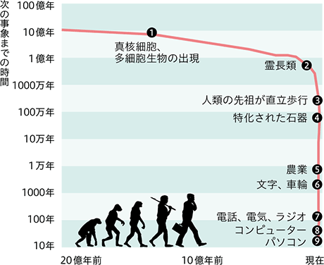 1.真核細胞、多細胞生物の出現 2.霊長類 3.人類の先祖が直立歩行 4.特化された石器 5.農業 6.文字、車輪 7.電話、電気、ラジオ 8.コンピューター 9.パソコン