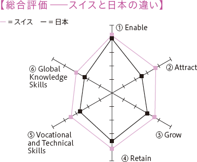 総合評価―スイスと日本の違い ① Enable ② Attract ③ Grow ④ Retain ⑤ Vocational and Technical Skills ⑥ Global Knowledge Skills 全ての項目でスイスが日本を上回っている