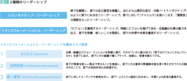 図1 2種類のリーダーシップ トランザクティブリーダーシップ部下を観察し、部下の自己意思を尊重し、あたかも心理的な取引・交換（＝トランザクティブ）のように部下に向き合うリーダーシップ。部下に対して「アメとムチ」を使いこなす、「管理型」の側面をもったリーダーシップ。 トランスフォーメーショナル・リーダーシップ 「ビジョン」を重視するリーダーシップ。明確にビジョンを掲げて自社・自組織の仕事の魅力を伝え、部下を啓蒙、新しいことを奨励し、部下の学習や成長を重視するリーダーシップ。 トランスフォーメーショナル・リーダーシップを構成する3要素 1.カリスマ（charisma）企業・組織のビジョン・ミッションを明確に掲げ、それが「いかに魅力的で」「部下のビジョンにかなっているか」を部下に伝え、部下にその組織で働くプライド、忠誠心、敬意を植えつける。 2.知的刺激（intellectual stimulation）部下が物事を新しい視点で考えることを奨励し、部下にその意味や問題解決策を深く考えさせてから行動させることで、部下の知的好奇心を刺激する。 3.個人重視（individualized consideration）部下に対してコーチングや教育を行い、部下一人ひとりと個別に向き合い、学習による成長を重視する。