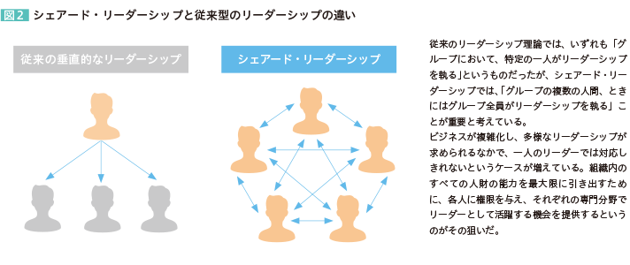 図2 シェアード・リーダーシップと従来型のリーダーシップの違い 従来のリーダーシップ理論では、いずれも「グループにおいて、特定の一人がリーダーシップを執る」というものだったが、シェアード・リーダーシップでは、「グループの複数の人間、ときにはグループ全員がリーダーシップを執る」ことが重要と考えている。ビジネスが複雑化し、多様なリーダーシップが求められるなかで、一人のリーダーでは対応しきれないというケースが増えている。組織内のすべての人財の能力を最大限に引き出すために、各人に権限を与え、それぞれの専門分野でリーダーとして活躍する機会を提供するというのがその狙いだ。