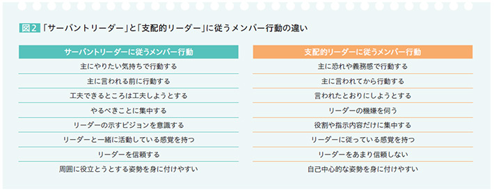 図2「サーバントリーダー」と「支配的リーダー」に従うメンバー行動の違い　サーバントリーダーに従うメンバー行動　主にやりたい気持ちで行動する　主に言われる前に行動する　工夫できるところは工夫しようとする 　やるべきことに集中する　リーダーの示すビジョンを意識する　リーダーと一緒に活動している感覚を持つ　リーダーを信頼する　周囲に役立とうとする姿勢を身に付けやすい　支配的リーダーに従うメンバー行動　主に恐れや義務感で行動する　主に言われてから行動する　言われたとおりにしようとする　リーダーの機嫌を伺う　役割や指示内容だけに集中する　リーダーに従っている感覚を持つ　リーダーをあまり信頼しない　自己中心的な姿勢を身に付けやすい