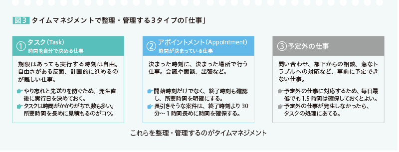 図3　タイムマネジメントで整理・管理する3タイプの「仕事」　①タスク（Task）時間を自分で決める仕事　期限はあっても実行する時刻は自由。自由さがある反面、計画的に進めるのが難しい仕事。　やり忘れと先送りを防ぐため、発生直後に実行日を決めておく。　タスクは時間がかかりがちで、数も多い。所要時間を長めに見積もるのがコツ。　②アポイントメント(Appointment)時間が決まっている仕事　決まった時刻に、決まった場所で行う仕事。会議や面談、出張など。　開始時刻だけでなく、終了時刻も確認し、所要時間を明確にする。長引きそうな案件は、終了時刻より30分～1時間長めに時間を確保する。　③予定外の仕事　問い合わせ、部下からの相談、急なトラブルへの対応など、事前に予定できない仕事。　予定外の仕事に対応するため、毎日最低でも1.5時間は確保しておくとよい。　予定外の仕事が発生しなかったら、タスクの処理にあてる。　これらを整理・管理するのがタイムマネジメント