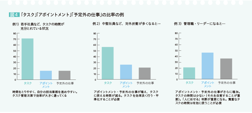 図4　「タスク」「アポイントメント」「予定外の仕事」の比率の例　例1）若手社員など、タスクの時間が充分とれている状況　高い順から「タスク」、「アポイントメント」、「予定外の仕事」　時間をとりやすく、自分の担当義務を進めやすい。タスク管理次第で効率が大きく違ってくる　例2）中堅社員など、対外折衝が多くなると．．．　高い順から「タスク」、「アポイントメント」、「予定外の仕事」　アポイントメント・予定外の仕事が増え、タスクに使える時間が減る。タスクを効率良く行う・平準化することが必要　例3）管理職・リーダーになると．．．　高い順から「アポイントメント」、「予定外の仕事」、「タスク」　アポイントメント・予定外がさらに増加。タスクの時間は少ない（それを自覚することが重要）。「人に任せる」判断が重要になる。貴重なタスクの時間は有効に使うことが必要