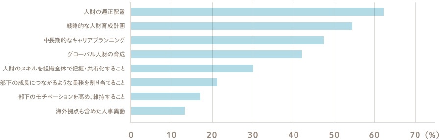 高い順に 人財の適正配置 戦略的な人財育成計画 中長期的なキャリアプランニング グローバル人財の育成 人財のスキルを組織全体で把握・共有化すること 部下の成長につながるような業務を割り当てること 部下のモチベーションを高め、維持すること 海外拠点も含めた人事異動