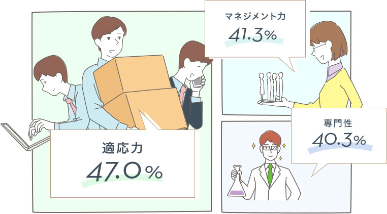 適応力47.0% マネジメント力41.3% 専門性40.3%