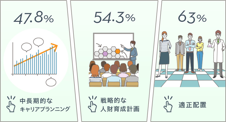 47.8%中長期的なキャリアプランニング 54.3%戦略的な人財育成計画 63%適正配置