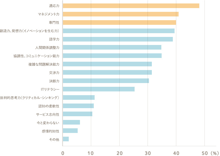 高い順に 適応力 マネジメント力 専門性 創造力、発想力（イノベーションを生む力） 語学力 人間関係調整力 協調性、コミュニケーション能力 複雑な問題解決能力 交渉力 決断力 ITリテラシー 批判的思考力（クリティカル・シンキング） 認知の柔軟性 サービス志向性 今と変わらない 感情的知性 その他