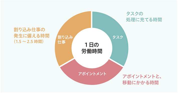 1日の労働時間 タスク タスクの処理に当てる時間 アポイントメント アポイントメントと、移動にかかる時間 割り込みの仕事 割り込み仕事の発生に備える時間（1.5～2.5時間）