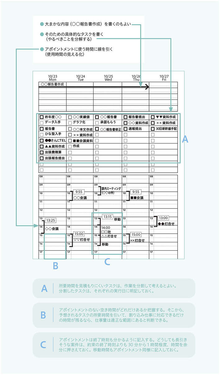 所要時間を見積もりにくいタスクは、作業を分割して考えるとよい。分割したタスクは、それぞれの実行日に明記しておく。 アポイントメントのない空き時間がどれだけあるか把握する。そこから、予測されるタスクのよ所要時間を引いて、割り込みしごとに出来るだけのし時間が残るなら、仕事量は適正な範囲にあると判断できる。 アポイントメントは終了時刻もわかるように記入する。どうしても長引きそうな案件は、約束の終了時刻よりも30分まから1時間程度、時間をあ余分に抑えておく。移動時間もアポイントメント同様に記入しておく。