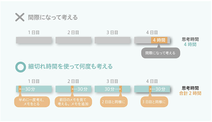 悪い例 4日目4時間 間近になって考える 思考時間4時間 良い例 細切れ時間を使って何度も考える 1日目30分早めに一度考え、メモをとる 2日目30分前日のメモを見て考える。メモを追加 3日目30分2日目と同様に 4日目30分3日目と同様に 思考時間合計2時間