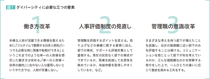 図1　ダイバーシティに必要な三つの要素　[1]　働き方改革　多様な人財が活躍できる環境を整えるために、「フルタイムで勤務する日本人男性」「いつでも必要な時に残業や転勤ができる」というこれまでのような単一の人財像を想定した働き方は改める。「単一の人財像＝従来の適材」に合わない人は重用しないというやり方では、人財が定着しない。　[2]　人事評価制度の見直し　管理職を評価するポイントを変える。売り上げなどの業績に関する要素に加え、部下の育成、サポートも評価対象として重視する。男女の区別なく部下の育成ができているか、残業を削減して生産性を高めているか、有給休暇を取得しやすくしているか、など。　[3]　管理職の意識改革　さまざまな考えを持つ部下が増えたことを認識し、自分の価値観に近い部下のみを評価することは避ける。コミュニケーションを密にとって部下が何を考えているのか、どんな価値観なのかを理解する努力をした上で、一人ひとりの違いに応じて意欲を高める工夫をする。