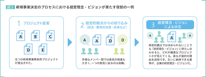 図3　新規事業決定のプロセスにおける経営理念・ビジョンが果たす役割の一例　[1]　プロジェクト提案　A、B、C、D、E　五つの新規事業開発用プロジェクトが提出された。　[2]　経営的観点からの絞り込み（収支・費用対効果・成果など）　A、D　多様なメンバー間では意見の相違も大きく、一つの意見に絞るのは困難。　[3]　経営理念・ビジョンによる決定　A　経営的観点では決められないことでも「経営理念・ビジョン」に照らし合わせると、どれが最適なプロジェクトかが見えてくる。誰もが選択の理由を説明でき、互いに納得できる基準が、企業の経営理念・ビジョンだ。