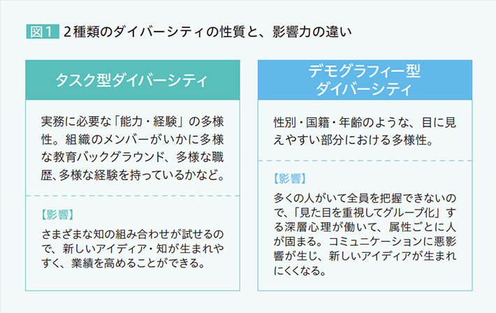 図1 2種類のダイバーシティの性質と、影響力の違い [タスク型ダイバーシティ] 実務に必要な「能力・経験」の多様性。組織のメンバーがいかに多様な教育バックグラウンド、多様な職歴、多様な経験を持っているかなど。 【影響】 さまざまな知の組み合わせが試せるので、新しいアイディア・知が生まれやすく、業績を高めることができる。 [デモグラフィー型ダイバーシティ] 性別・国籍・年齢のような、目に見えやすい部分における多様性。 【影響】 多くの人がいて全員を把握できないので、「見た目を重視してグループ化」する深層心理が働いて、属性ごとに人が固まる。コミュニケーションに悪影響が生じ、新しいアイディアが生まれにくくなる。