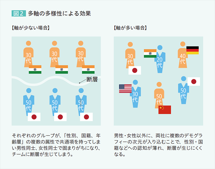 図2 多軸の多様性による効果 【軸が少ない場合】 女性30代[インド人] 断層 男性50代[日本人] それぞれのグループが、「性別、国籍、年齢層」の複数の属性で共通項を持ってしまい男性同士、女性同士で固まりがちになり、チームに断層が生じてしまう。 【軸が多い場合】 女性30代[日本人] 男性20代[インド人] 女性40代[ドイツ人] 男性30代[アメリカ人] 女性50代[中国人] 男性50代[日本人]　男性・女性以外に、両社に複数のデモグラフィーの次元が入り込むことで、性別・国籍などへの認知が薄れ、断層が生じにくくなる。