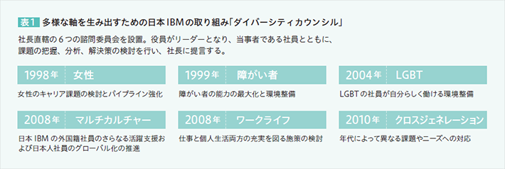 表1 多様な軸を生み出すための日本IBMの取り組み「ダイバーシティカウンシル」 社長直轄の6つの諮問委員会を設置。役員がリーダーとなり、当事者である社員とともに、課題の把握、分析、解決策の検討を行い、社長に提言する。 [1998年] [女性] 女性のキャリア課題の検討とパイプライン強化 [1999年] [障がい者] 障がい者の能力の最大化と環境整備 [2004年] [LGBT] LGBT の社員が自分らしく働ける環境整備 [2008年] [マルチカルチャー] 日本IBMの外国籍社員のさらなる活躍支援および日本人社員のグローバル化の推進 [2008年] [ワークライフ] 仕事と個人生活両方の充実を図る施策の検討 [2010年] [クロスジェネレーション] 年代によって異なる課題やニーズへの対応