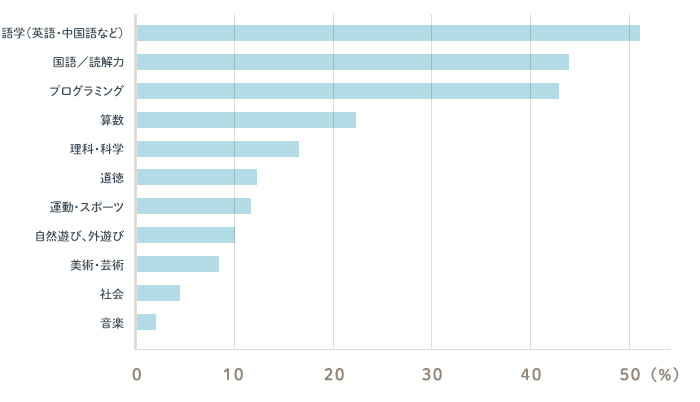 語学（英語・中国語など）51.1% 国語／読解力43.4% プログラミング42.7% 算数22.7% 理科・科学17.8% 道徳12.9% 運動・スポーツ11.7% 自然遊び、外遊び10.7% 美術・芸術7.1% 社会4.2% 音楽2.9%