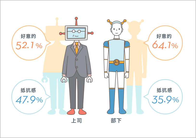 上司：好意的52.1% 抵抗感47.9% 部下：好意的64.1% 抵抗感35.9%