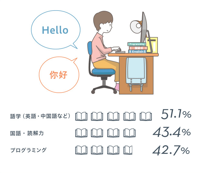語学（英語・中国語など）51.1% 国語・読解力43.4% プログラミング42.7%