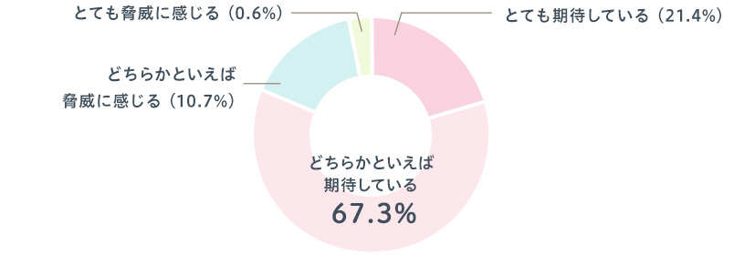 どちらかといえば期待している67.3% とても期待している21.4% どちらかといえば脅威に感じる10.7% とても脅威に感じる0.6%