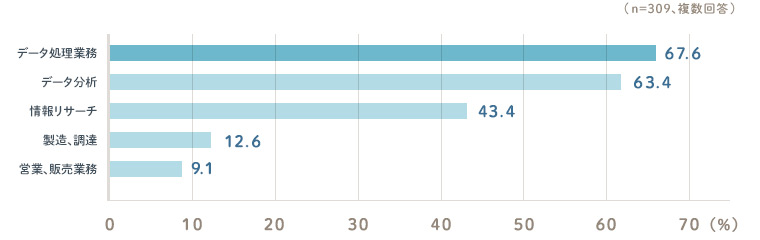 データ処理業務67.6% データ分析63.4% 情報リサーチ43.4% 製造、調達12.6% 営業、販売業務9.1%（n=309、複数回答）