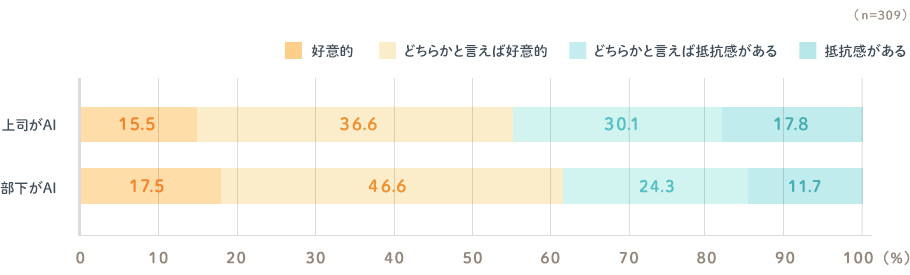 上司がAI：好意的15.5% どちらかと言えば好意的36.6% どちらかと言えば抵抗感がある30.1% 抵抗感がある17.8% 部下がAI：好意的17.5% どちらかと言えば好意的46.6% どちらかと言えば抵抗感がある24.3% 抵抗感がある11.7%（n=309）