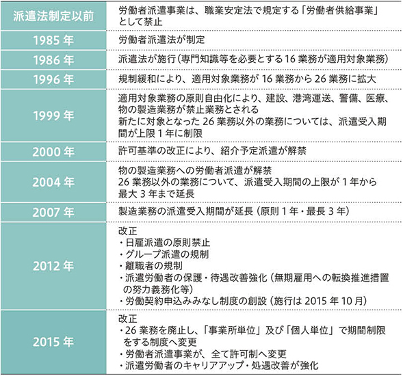 派遣法制定以前 労働者派遣事業は、職業安定法で規定する「労働者供給事業」として禁止 1985年 労働者派遣法が制定 1986年 派遣法が施行（専門知識等を必要とする16業務が適用対象業務） 1996年 規制緩和により、適用対象業務が16業務から26業務に拡大 1999年 適用対象業務の原則自由化により、建設、港湾運送、警備、医療、物の製造業務が禁止業務とされる 新たに対象となった26業務以外の業務については、派遣受入期間が上限1年に制限 2000年 許可基準の改正により、紹介予定派遣が解禁 2004年 物の製造業務への労働派遣が解禁 26業務以外の業務について、派遣受入期間の上限が1年から最大3年まで延長 2007年 製造業務の派遣受入期間が延長（原則1年・最長3年） 2012年 改正 ・日雇派遣の原則禁止・グループ派遣の規制・離職者の規制・派遣労働者の保護・待遇改善強化（無期雇用への転換推進措置の努力義務化等）・労働契約申込みみなし制度の創設（施行は2015年10月） 2015年 改正 ・26業務を廃止し、「事業所単位」および「個人単位」で期間制限をする制度へ変更・労働者派遣事業が、全て許可制へ変更・派遣労働者のキャリアアップ・処遇改善が強化