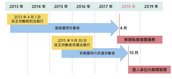 2013年4月1日改正労働契約法施行 直接雇用労働者 4月、無期転換措置義務 2015年9月30日改正労働者派遣法施行 有期雇用の派遣労働者 10月、個人単位の期限制限"