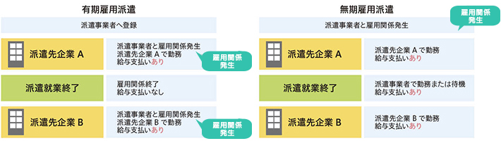 有期雇用派遣 派遣事業者へ登録 派遣企業A 派遣事業者と雇用関係発生、派遣先企業Aで勤務、給与支払いあり 雇用関係発生 派遣就業終了 雇用関係終了 給与支払いなし 派遣先企業B 派遣事業者と雇用関係発生、派遣先企業Bで勤務、給与支払いあり 無期雇用派遣 派遣事業者と雇用関係発生 派遣企業A 派遣先企業Aで勤務、給与支払いあり 派遣就業終了 派遣事業者で勤務または待機、給与支払いあり 派遣先企業B 派遣先企業Bで勤務、給与支払いあり