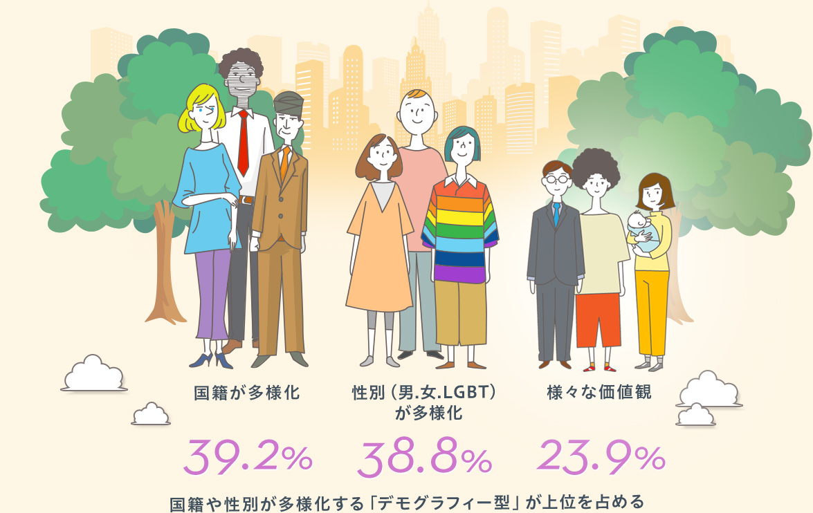 国籍が多様化39.2% 性別（男.女.LGBT）が多様化38.8% 様々な価値観23.9% 国籍や性別が多様化する「デモグラフィー型」が上位を占める