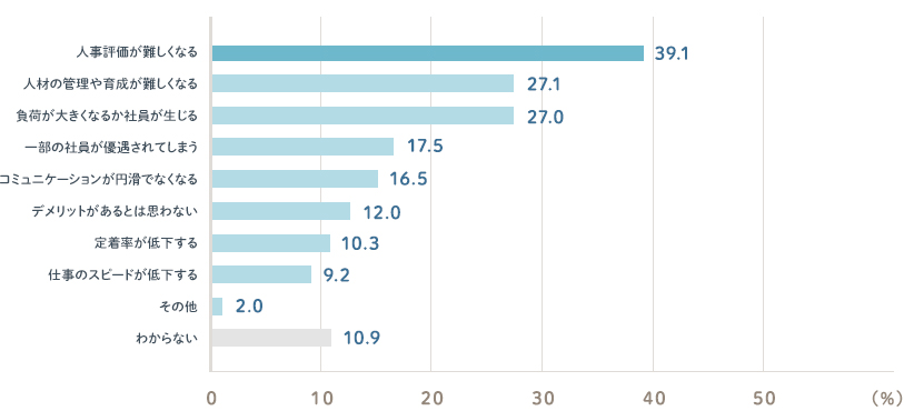 高い順に 人事評価が難しくなる39.1% 人材の管理や育成が難しくなる27.1% 負荷が大きくなるか社員が生じる27.0% 一部の社員が優遇されてしまう17.5% コミュニケーションが円滑でなくなる16.5% デメリットがあるとは思わない12.0% わからない10.9% 定着率が低下する10.3% 仕事のスピードが低下する9.2% その他2.0%