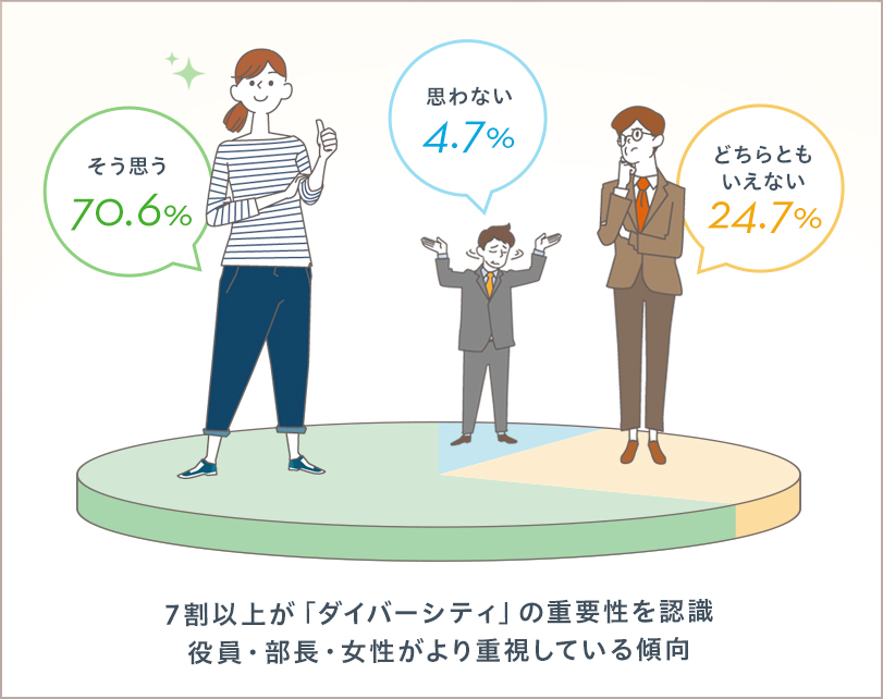 そう思う70.6% 思わない4.7% どちらともいえない24.7% 7割以上が「ダイバーシティ」の重要性を認識役員・部長・女性がより重視している傾向