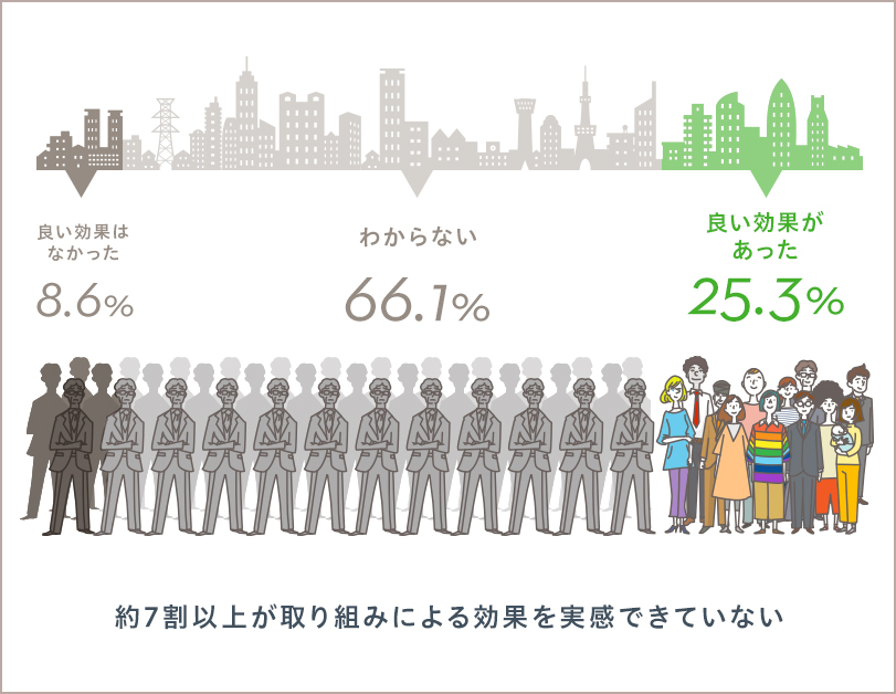 良い効果はなかった8.6% わからない66.1% 良い効果があった25.3% 約7割以上が取り組みによる効果を実感できていない