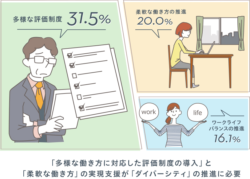 多様な評価制度31.5% 柔軟な働き方の推進20.0% ワークライフバランスの推進16.1% 「多様な働き方に対応した評価制度の導入」と「柔軟な働き方」の実現支援が「ダイバーシティ」の推進に必要