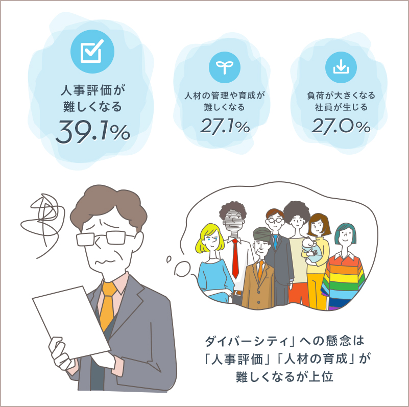 人事評価が難しくなる39.1% 人事評価が難しくなる27.1% 負荷が大きくなる社員が生じる27.0% ダイバーシティ」への懸念は「人事評価」「人材の育成」が難しくなるが上位