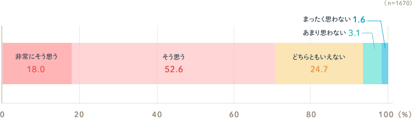 高い順に そう思う52.6% どちらともいえない24.7% 非常にそう思う18.0% あまり思わない3.1% まったく思わない1.6% (n=1670)