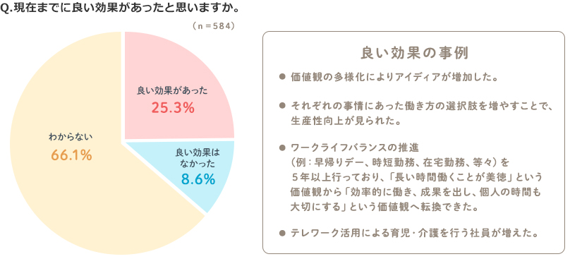 Q.現在までに良い効果があったと思いますか。 高い順に わからない66.1% 良い効果があった25.3% 良い効果はなかった8.6% (n=584) 良い効果の事例 価値観の多様化によりアイディアが増加した。 それぞれの事情にあった働き方の選択肢を増やすことで、生産性向上が見られた。 ワークライフバランスの推進（例：早帰りデー、時短勤務、在宅勤務、等々）を5年以上行っており、「長い時間働くことが美徳」という価値観から「効率的に働き、成果を出し、個人の時間も大切にする」という価値観へ転換できた。 テレワーク活用による育児・介護を行う社員が増えた。