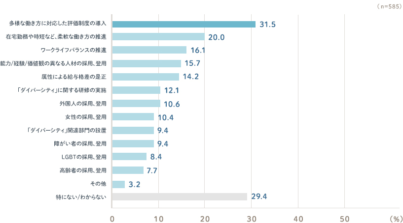 高い順に 多様な働き方に対応した評価制度の導入31.5% 特にない/わからない29.4% 在宅勤務や時短など、柔軟な働き方の推進20.0% ワークライフバランスの推進16.1% 能力/経験/価値観の異なる人材の採用、登用15.7% 属性による給与格差の是正14.2% 「ダイバーシティ」に関する研修の実施12.1% 外国人の採用、登用10.6% 女性の採用、登用10.4% 「ダイバーシティ」関連部門の設置9.4% 障がい者の採用、登用9.4% LGBTの採用、登用8.4% 高齢者の採用、登用7.7% その他3.2% (n=585)