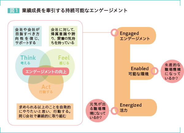 図1 業績成長を牽引する持続可能なエンゲージメント エンゲージメントの向上（Think 考える：会社や会社が目指すべき方向性を信じ、サポートする　Feel 感じる：会社に対して、帰属意識や誇り、愛着の気持ちを持っている　Act 行動する：求められる以上のことを自発的にやりたいと思い、行動する。同じ会社で継続的に取り組む）→Engaged エンゲージメント　生産的な職場環境になっているか？→Enabled 可能な環境　元気が出る職場環境になっているか？→Energized 活力