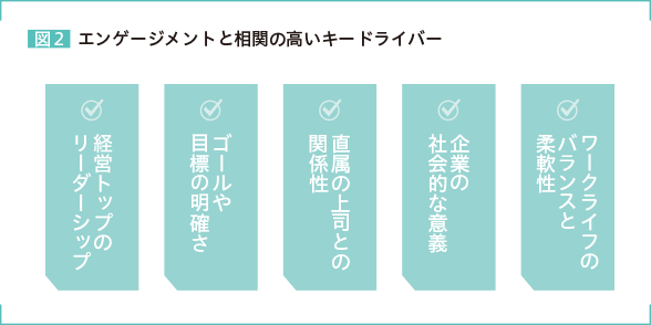 図2 エンゲージメントと相関の高いキードライバー　ワークライフのバランスと柔軟性 企業の社会的な意義 直属の上司との関係性 ゴールや目標の明確さ 経営トップのリーダーシップ