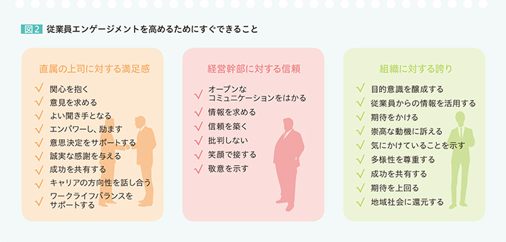 図2 従業員エンゲージメントを高めるためにすぐできること　直属の上司に対する満足感-関心を抱く・意見を求める・よい聞き手となる・エンパワーし、励ます・意思決定をサポートする・誠実な感謝を与える・成功を共有する・キャリアの方向性を話し合う・ワークライフバランスをサポートする　経営幹部に対する信頼-オープンなコミュニケーションをはかる・情報を求める・信頼を築く・批判しない・笑顔で接する・敬意を示す　組織に対する誇り-目的意識を醸成する・従業員からの情報を活用する・期待をかける・崇高な動機に訴える・気にかけていることを示す・多様性を尊重する・成功を共有する・期待を上回る・地域社会に還元する