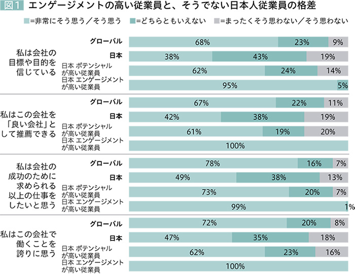 図1 エンゲージメントの高い従業員と、そうでない日本人従業員の格差