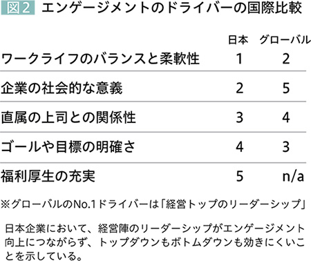 図2 エンゲージメントのドライバーの国際比較